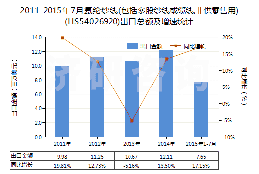 2011-2015年7月氨綸紗線(包括多股紗線或纜線,非供零售用)(HS54026920)出口總額及增速統(tǒng)計